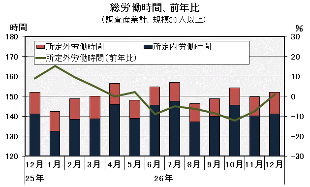 グラフ「総労働時間の推移」