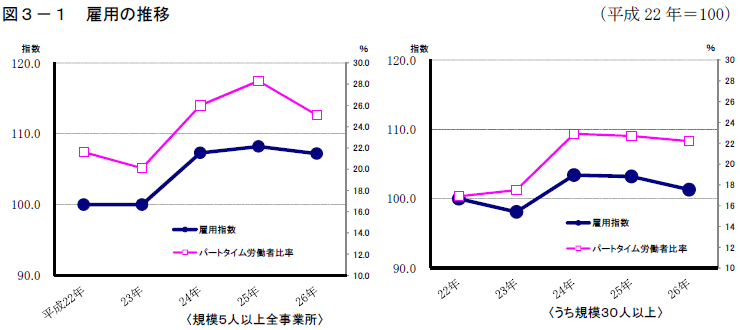 図3-1「雇用の推移（平成22年＝100）」