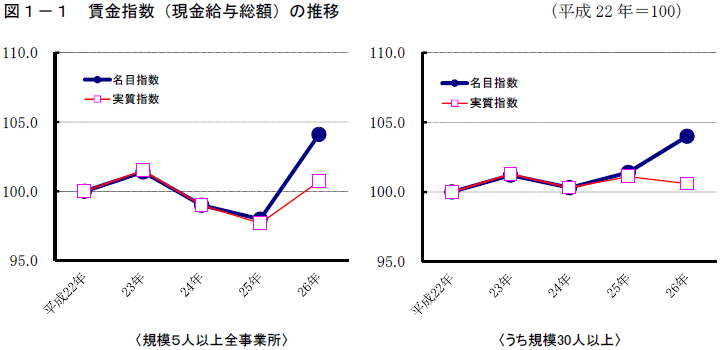 図1-1「賃金指数（現金給与総額）の推移（平成22年＝100）」