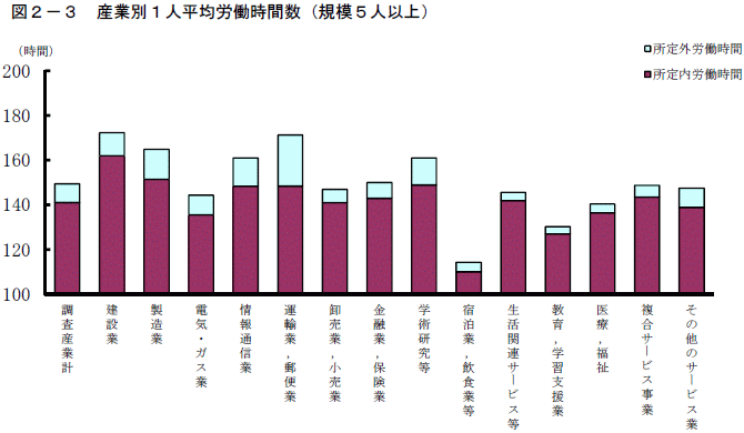 図2-3「産業別1人平均労働時間数（規模5人以上）」