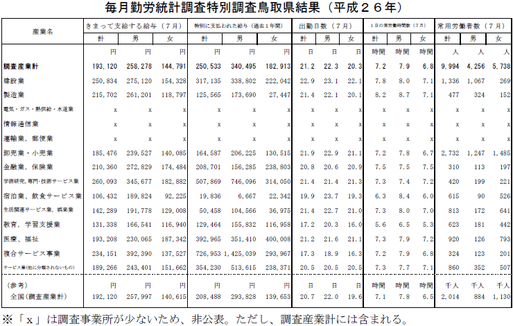表「毎月勤労統計調査特別調査鳥取県結果（平成26年）」