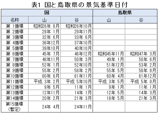 表1「国と鳥取県の景気基準日付」