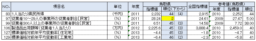 鳥取県の都道府県別順位が上下5位以内の指標：経済基盤
