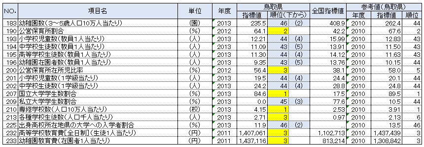 鳥取県の都道府県別順位が上下5位以内の指標：教育