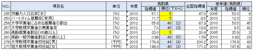 鳥取県の都道府県別順位が上下5位以内の指標：労働