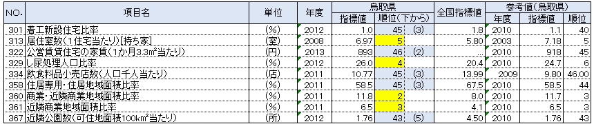 鳥取県の都道府県別順位が上下5位以内の指標：居住