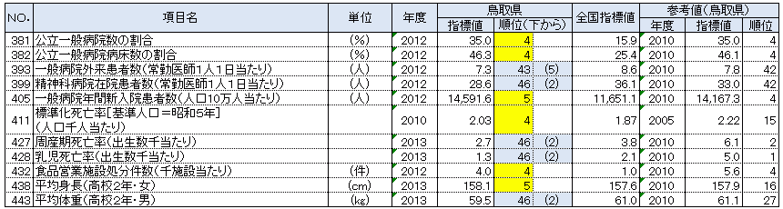 鳥取県の都道府県別順位が上下5位以内の指標：健康・医療