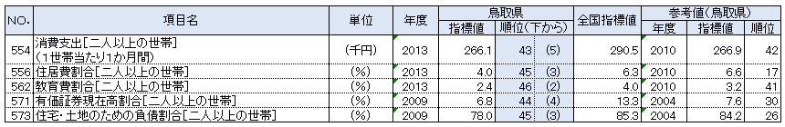 鳥取県の都道府県別順位が上下5位以内の指標：家計