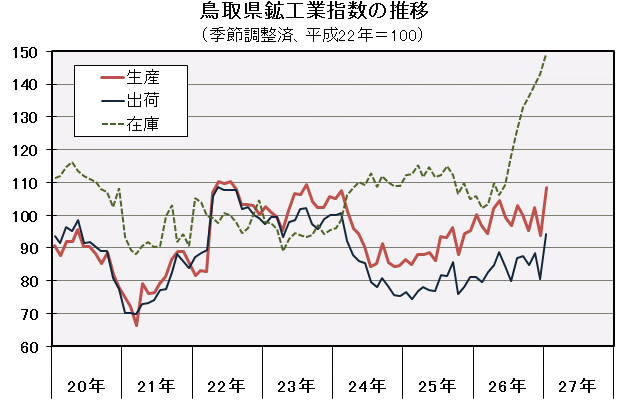 鳥取県鉱工業指数の推移（季節調整済、平成22年＝100）の図