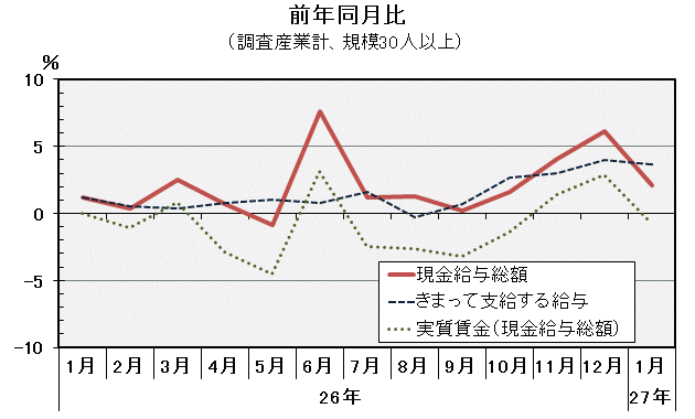 グラフ「現金給与総額前年同月比の推移」