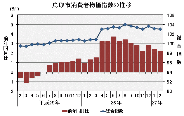 グラフ「鳥取市消費者物価指数の推移（平成22年＝100）」