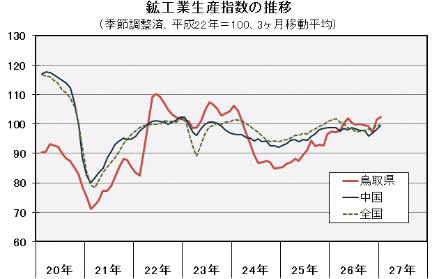 鉱工業生産指数の推移（季節調整済、平成22年＝100、3ヶ月移動平均）の図