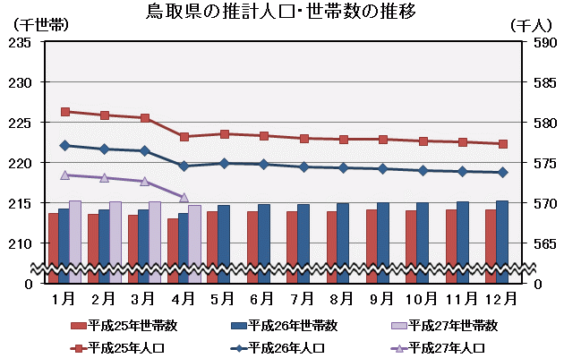 グラフ「鳥取県の推計人口・世帯数の推移」