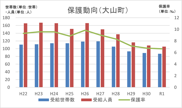 管内保護動向のグラフ