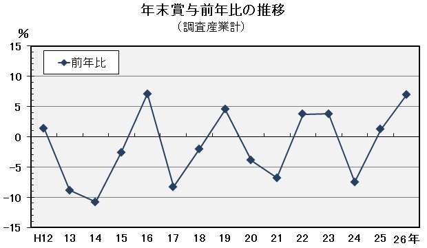 年末賞与前年比の推移（調査産業計）の図