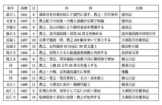 表2 表2