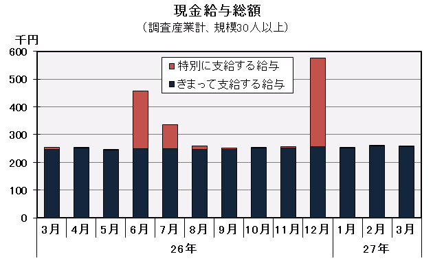 グラフ「現金給与総額の推移」