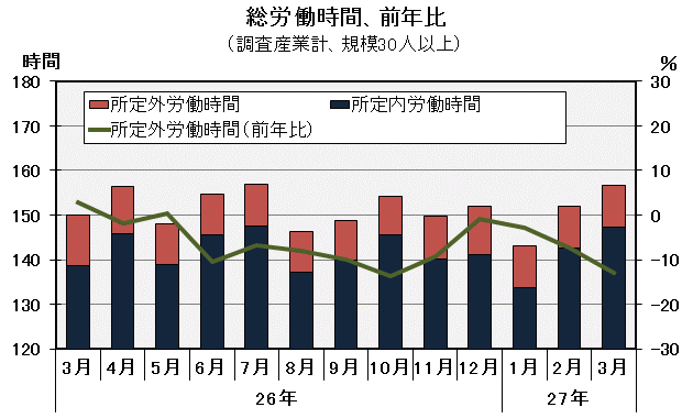 グラフ「総労働時間の推移」