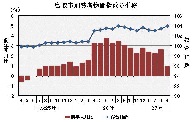 グラフ「鳥取市消費者物価指数の推移（平成22年＝100）」