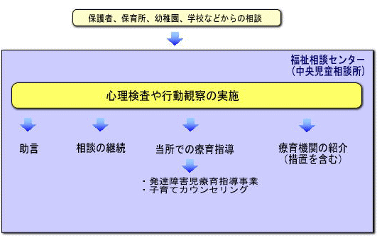 しつけ相談の図