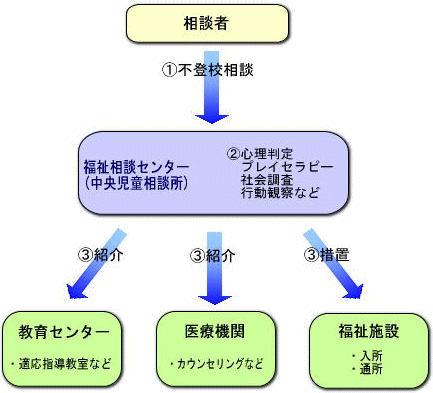 不登校フロー図