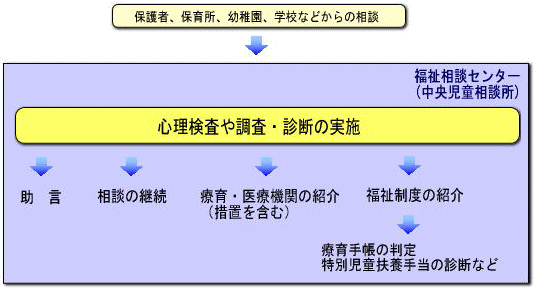 障害の相談のフロー図