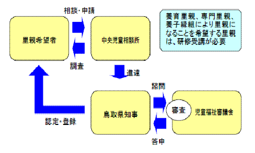 里親申請流れ図