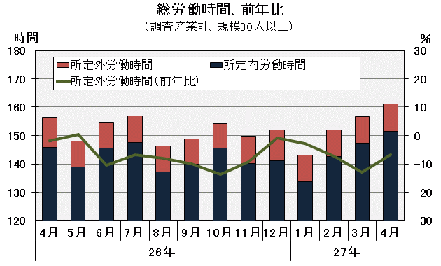 グラフ「総労働時間の推移」