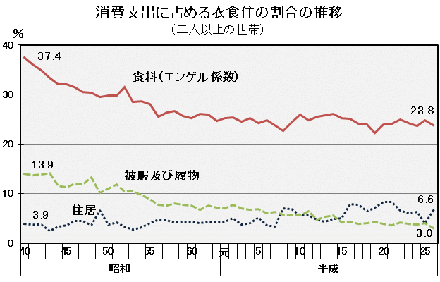 消費支出に占める衣食住の割合の推移（二人以上の世帯）の図