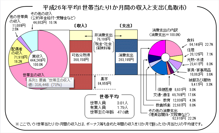 グラフ「平成26年平均1世帯当たり1か月間の収入と支出（鳥取市）」