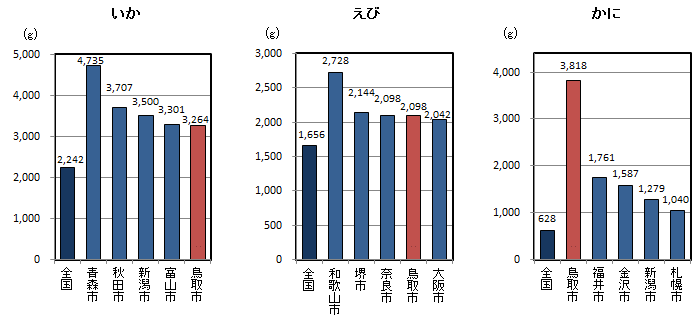 品目別1世帯当たり年間購入量（平成24～26年平均）の全国平均・都道府県県庁所在地上位5位の図（その3）