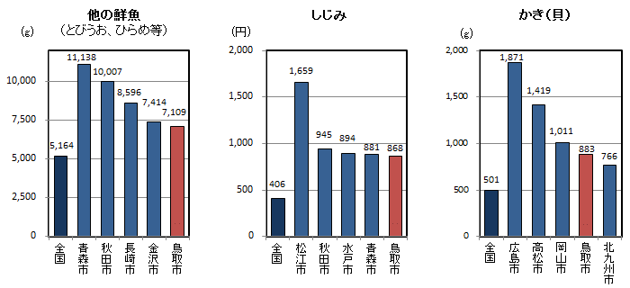 品目別1世帯当たり年間購入量（平成24～26年平均）の全国平均・都道府県県庁所在地上位5位の図（その4）