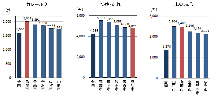 品目別1世帯当たり年間購入量（平成24～26年平均）の全国平均・都道府県県庁所在地上位5位の図（その12）