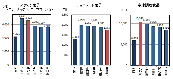 品目別1世帯当たり年間購入量（平成24～26年平均）の全国平均・都道府県県庁所在地上位5位の図（その13）