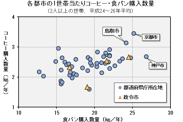 グラフ「各都市の1世帯当たりコーヒー・食パン購入数量（2人以上の世帯、平成24～26年平均）
」