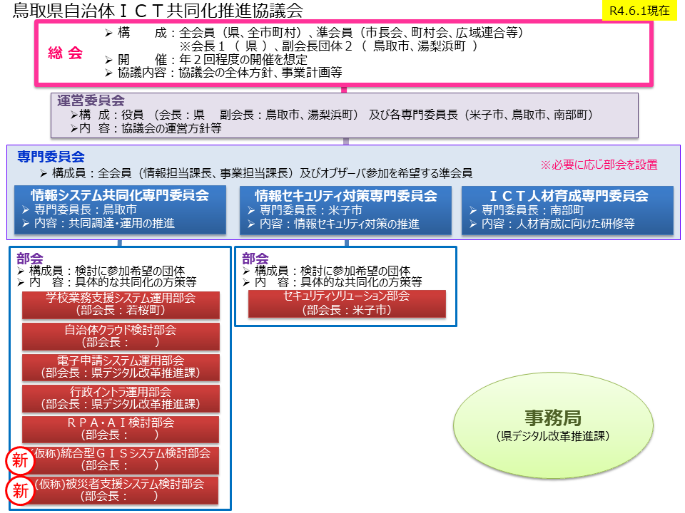 令和4年6月1日時点組織体制図
