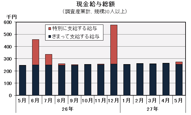 グラフ「現金給与総額の推移」