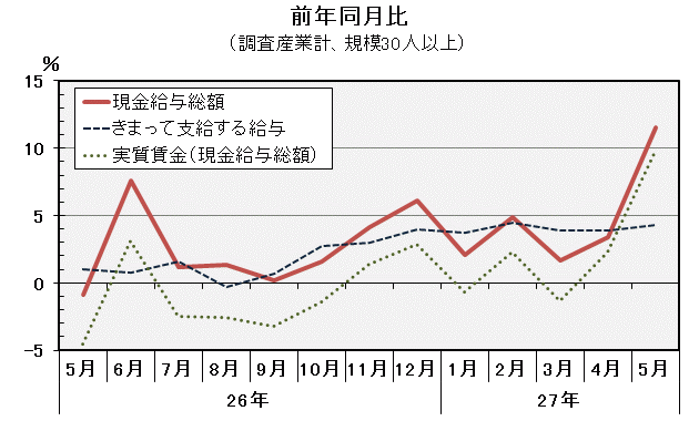 グラフ「現金給与総額前年同月比の推移」