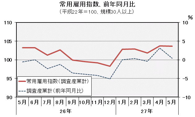 グラフ「常用雇用指数（平成22年＝100）の推移」