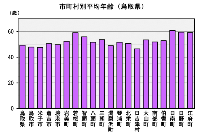 市町村別平均年齢（鳥取県）