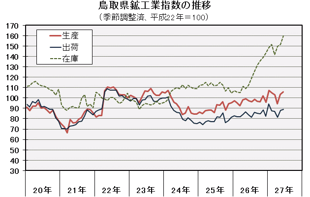 鳥取県鉱工業指数の推移（季節調整済、平成22年＝100）の図