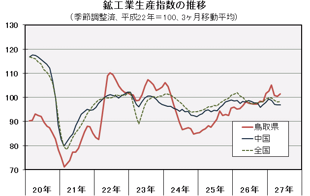 鉱工業生産指数の推移（季節調整済、平成22年＝100、3ヶ月移動平均）の図