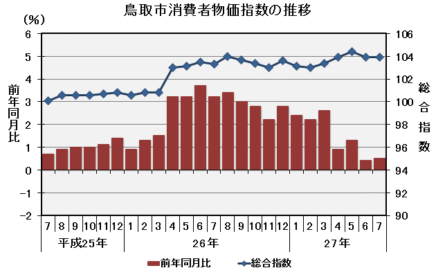 グラフ「鳥取市消費者物価指数の推移（平成22年＝100）」