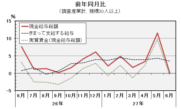 グラフ「現金給与総額前年同月比の推移」