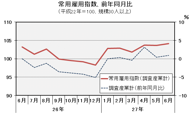 グラフ「常用雇用指数（平成22年＝100）の推移」