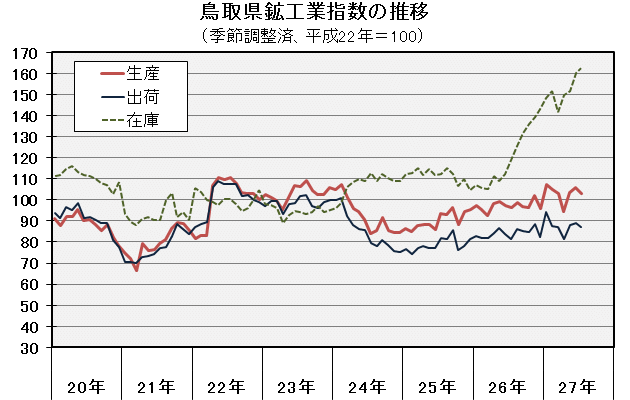 鳥取県鉱工業指数の推移（季節調整済、平成22年＝100）の図