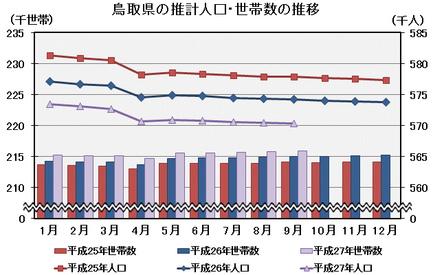 グラフ「鳥取県の推計人口・世帯数の推移」