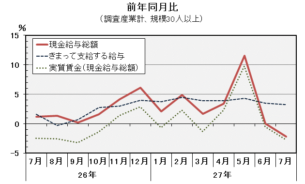 グラフ「現金給与総額前年同月比の推移」