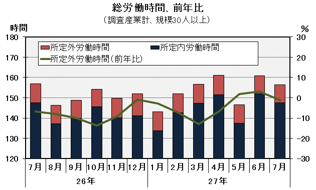 グラフ「総労働時間の推移」